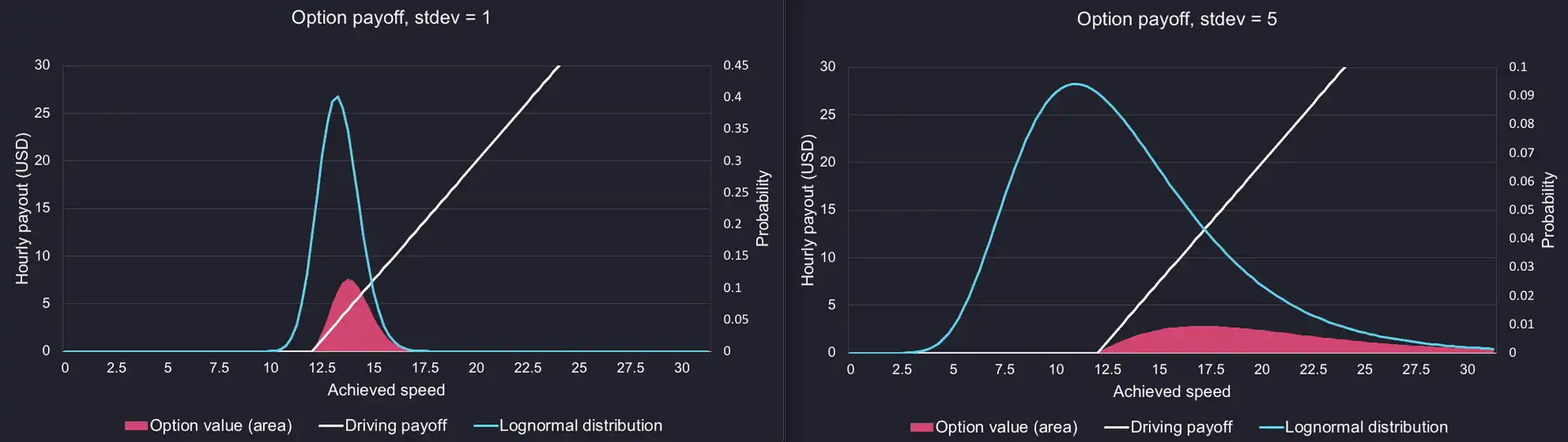 A chart showing how distribution of outcomes and value change with the standard deviation