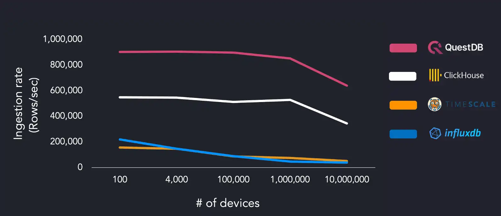 High-cardinality time series benchmark results showing QuestDB outperforming ClickHouse, TimescaleDB and InfluxDB when using six workers