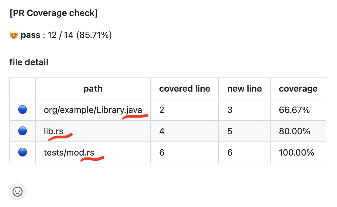 Screenshot of a GitHub comment generated by coverage-checker. A
table with filenams and their covered percentage.